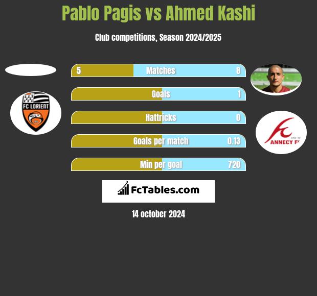 Pablo Pagis vs Ahmed Kashi h2h player stats