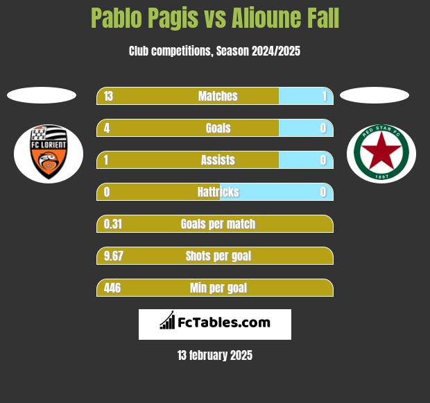 Pablo Pagis vs Alioune Fall h2h player stats