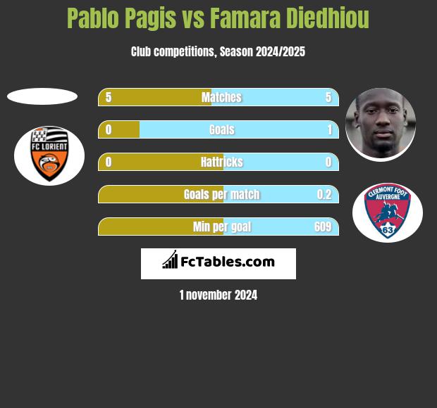 Pablo Pagis vs Famara Diedhiou h2h player stats