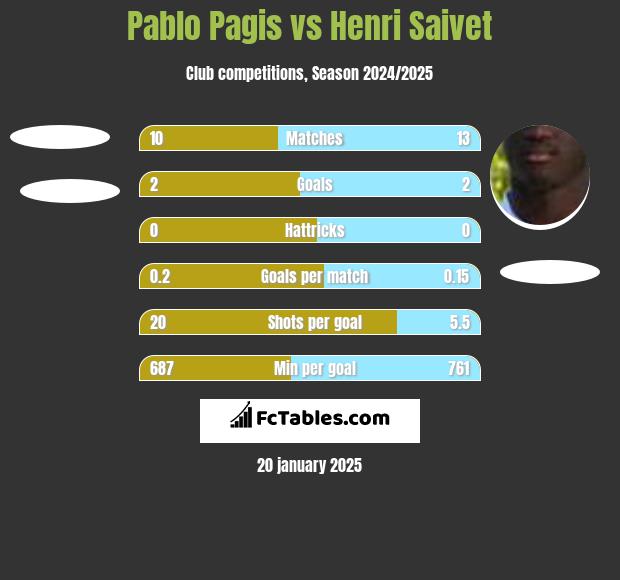 Pablo Pagis vs Henri Saivet h2h player stats