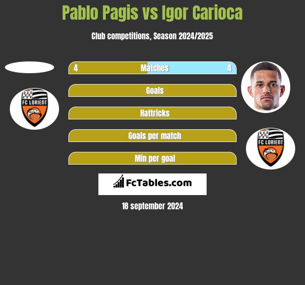 Pablo Pagis vs Igor Carioca h2h player stats