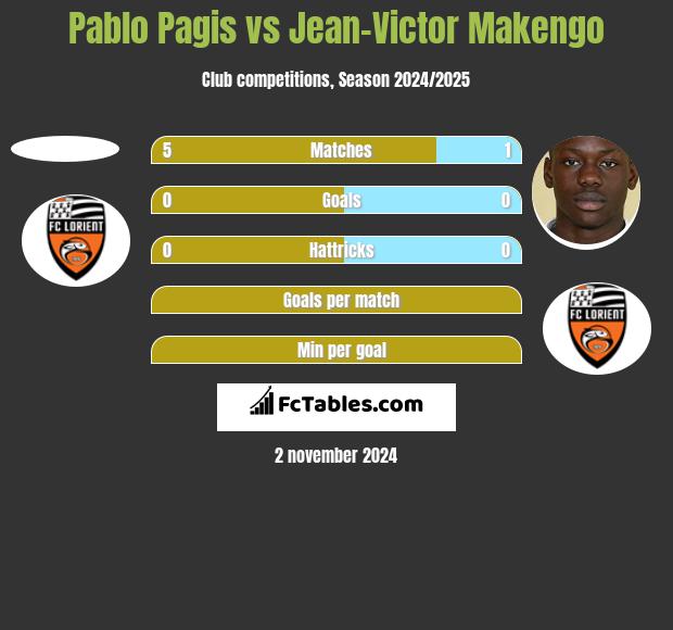 Pablo Pagis vs Jean-Victor Makengo h2h player stats