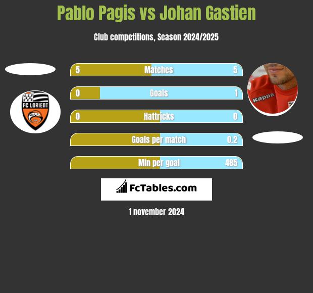 Pablo Pagis vs Johan Gastien h2h player stats