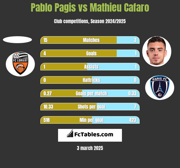 Pablo Pagis vs Mathieu Cafaro h2h player stats