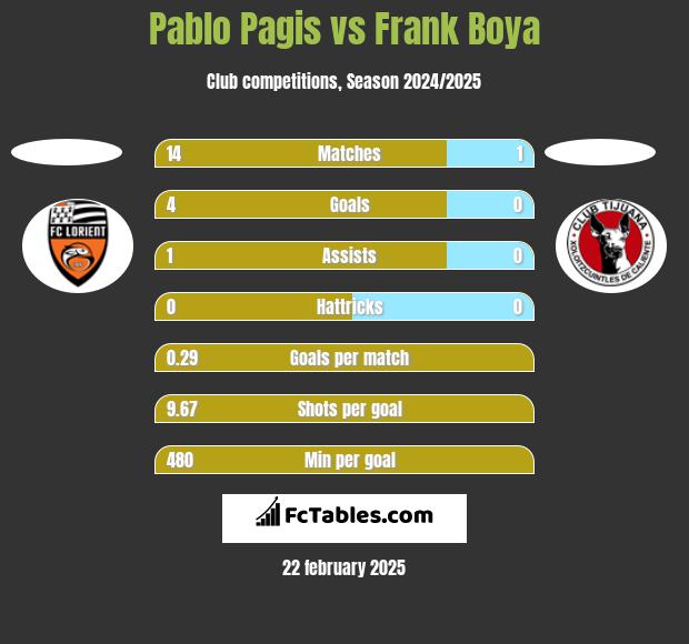 Pablo Pagis vs Frank Boya h2h player stats