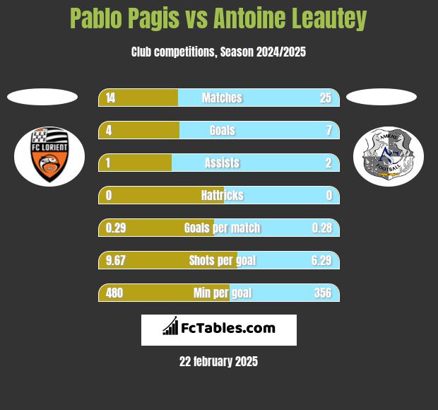 Pablo Pagis vs Antoine Leautey h2h player stats