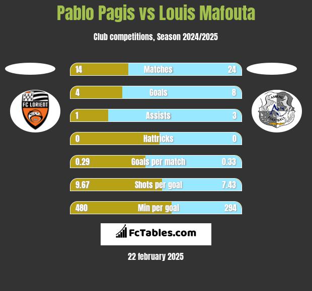 Pablo Pagis vs Louis Mafouta h2h player stats