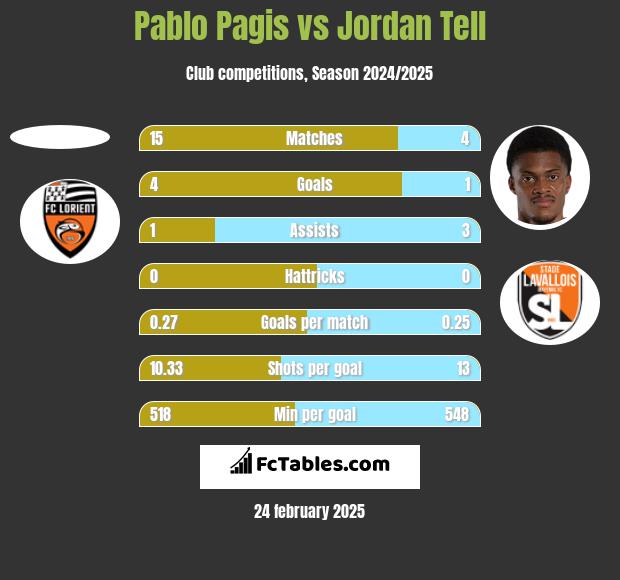 Pablo Pagis vs Jordan Tell h2h player stats