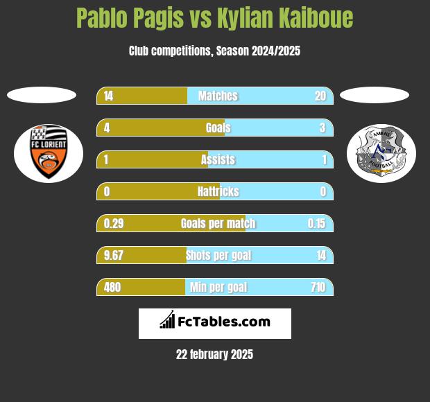 Pablo Pagis vs Kylian Kaiboue h2h player stats