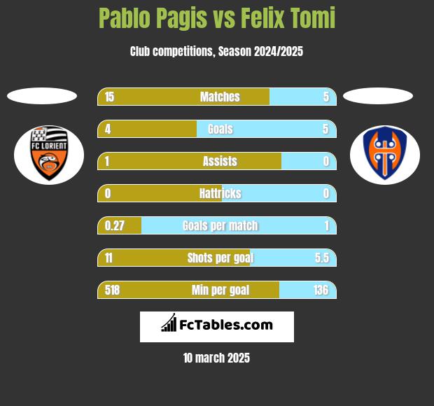 Pablo Pagis vs Felix Tomi h2h player stats