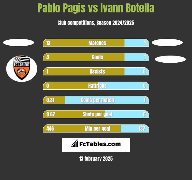 Pablo Pagis vs Ivann Botella h2h player stats