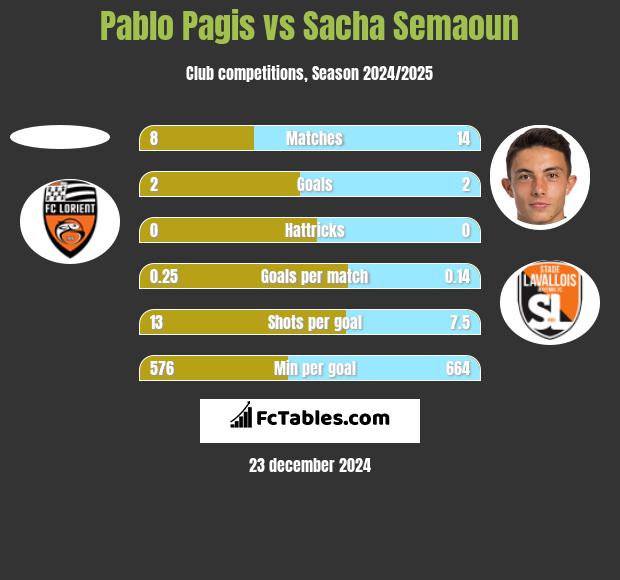 Pablo Pagis vs Sacha Semaoun h2h player stats