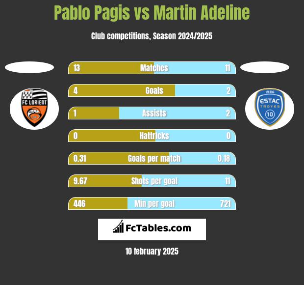 Pablo Pagis vs Martin Adeline h2h player stats