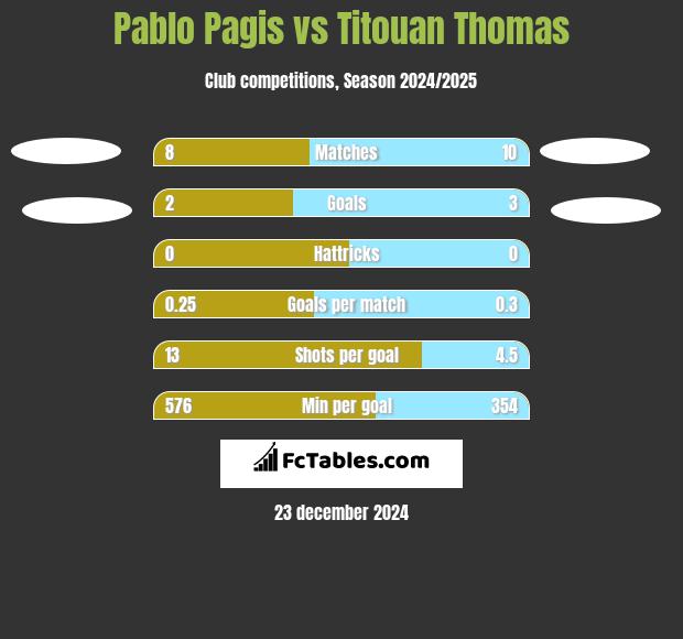 Pablo Pagis vs Titouan Thomas h2h player stats