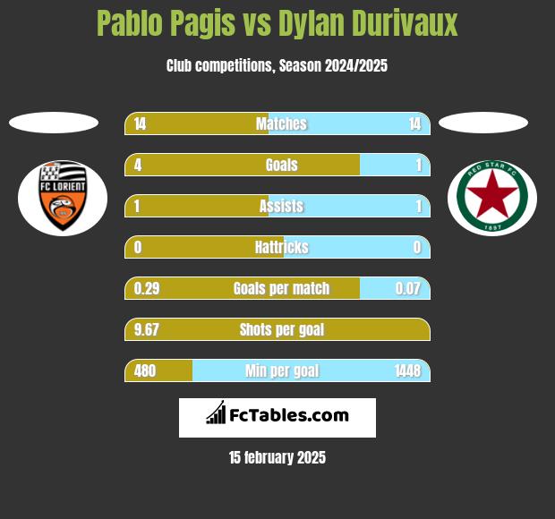 Pablo Pagis vs Dylan Durivaux h2h player stats