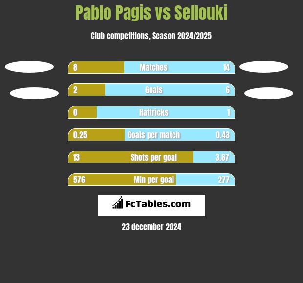 Pablo Pagis vs Sellouki h2h player stats