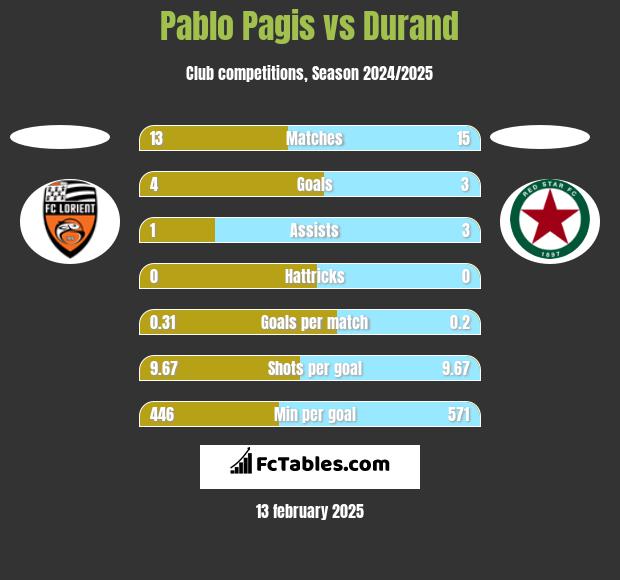 Pablo Pagis vs Durand h2h player stats