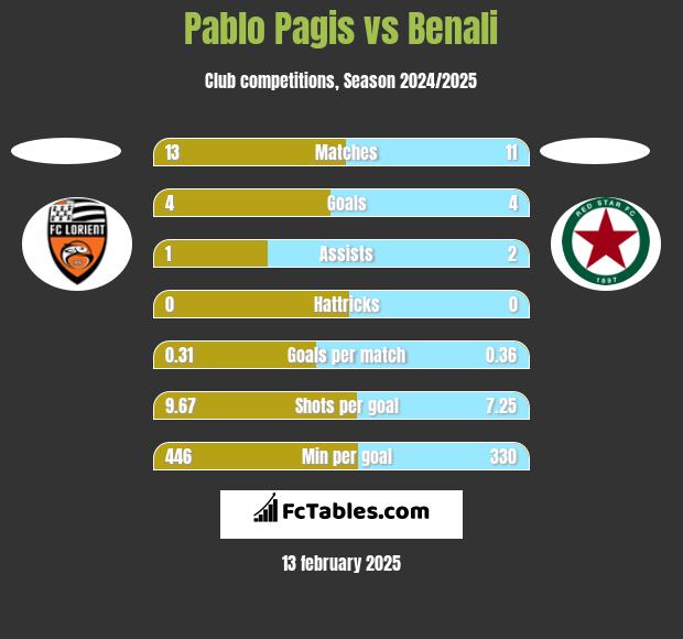 Pablo Pagis vs Benali h2h player stats