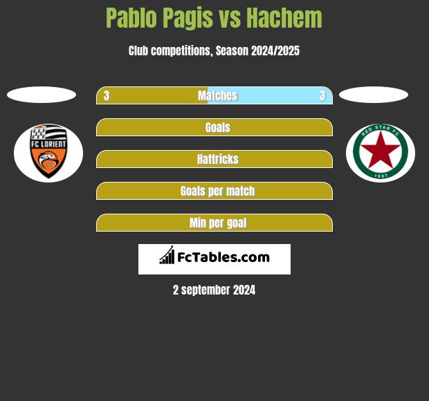 Pablo Pagis vs Hachem h2h player stats