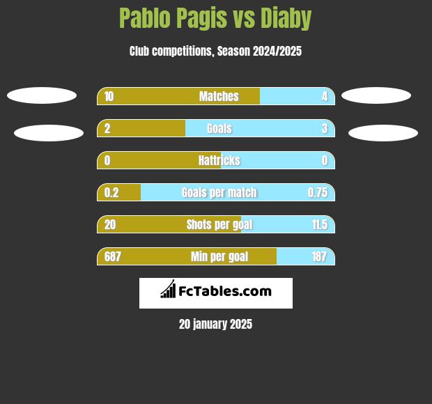 Pablo Pagis vs Diaby h2h player stats