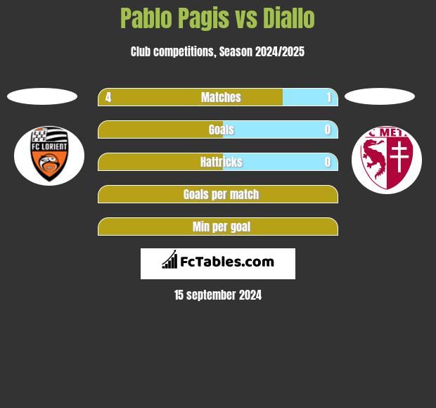 Pablo Pagis vs Diallo h2h player stats