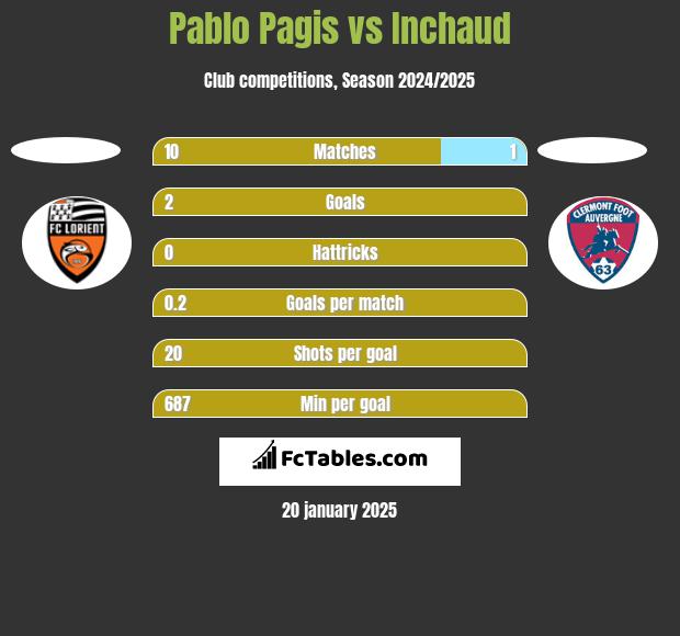 Pablo Pagis vs Inchaud h2h player stats