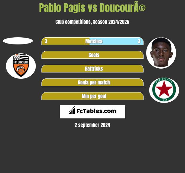 Pablo Pagis vs DoucourÃ© h2h player stats