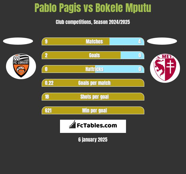 Pablo Pagis vs Bokele Mputu h2h player stats