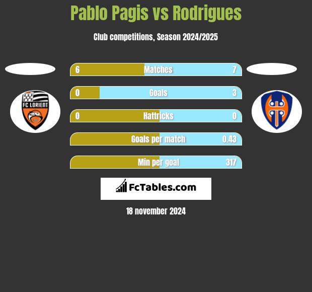 Pablo Pagis vs Rodrigues h2h player stats