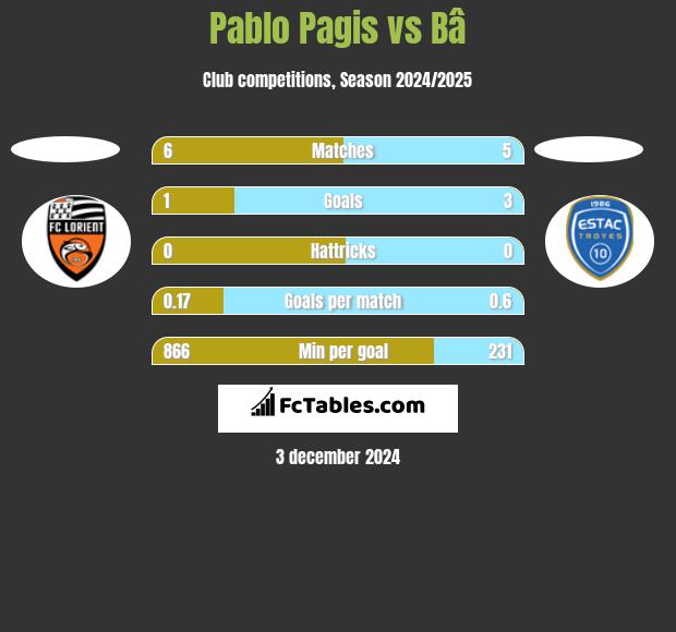 Pablo Pagis vs Bâ h2h player stats