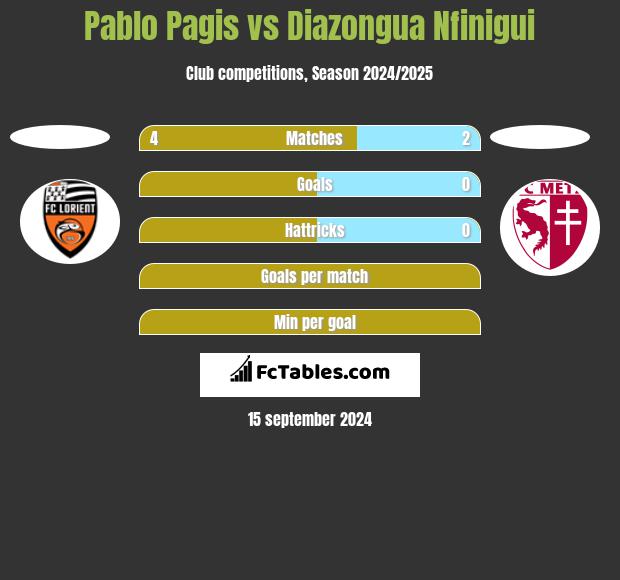 Pablo Pagis vs Diazongua Nfinigui h2h player stats