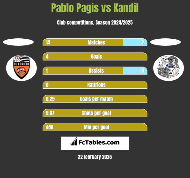 Pablo Pagis vs Kandil h2h player stats