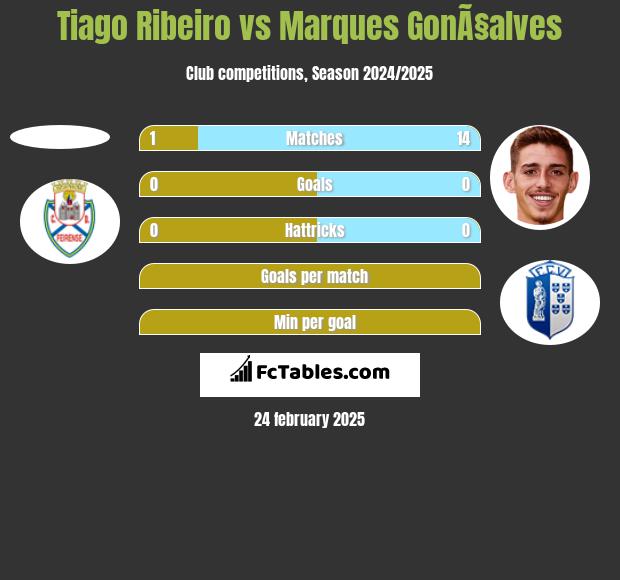 Tiago Ribeiro vs Marques GonÃ§alves h2h player stats