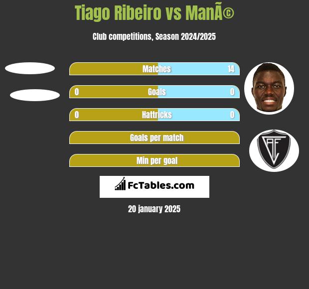 Tiago Ribeiro vs ManÃ© h2h player stats