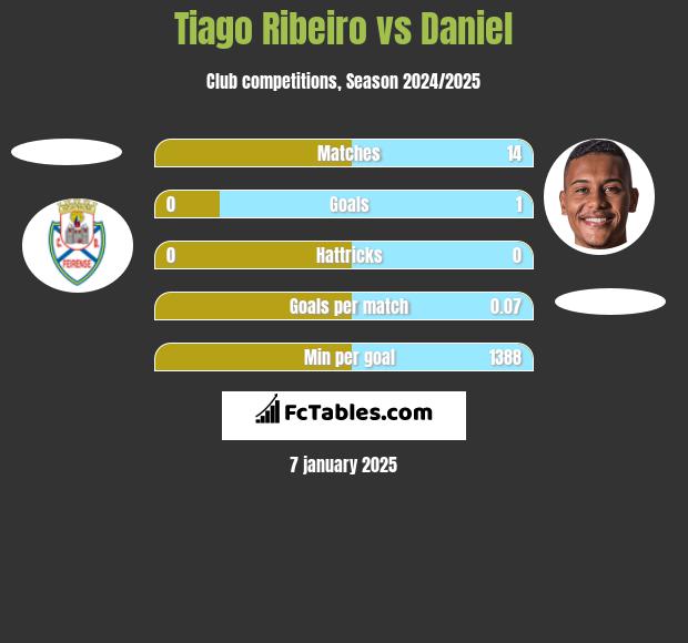 Tiago Ribeiro vs Daniel h2h player stats