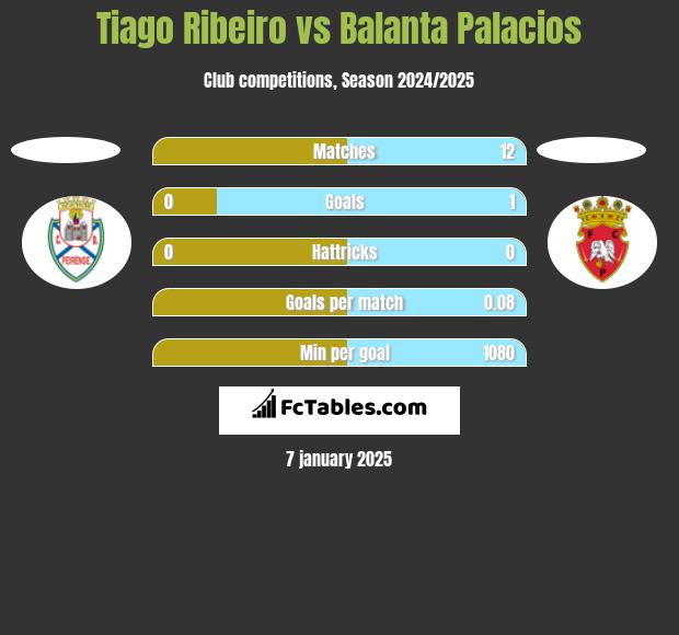 Tiago Ribeiro vs Balanta Palacios h2h player stats