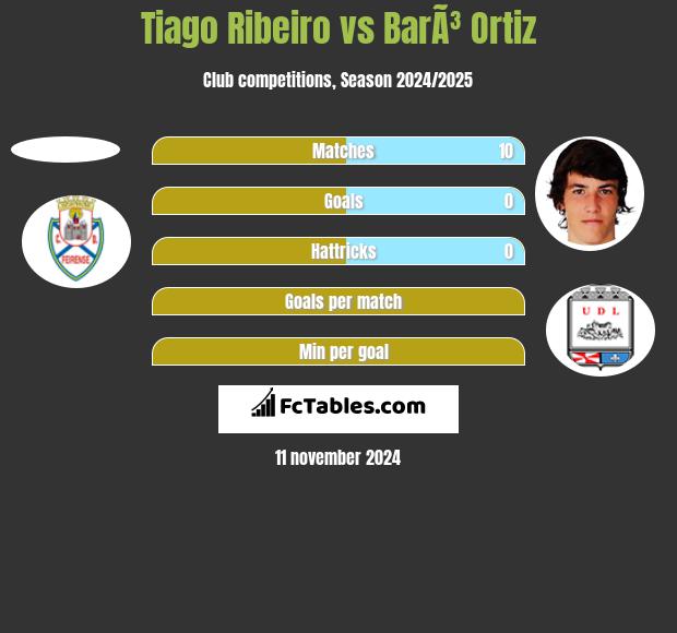 Tiago Ribeiro vs BarÃ³ Ortiz h2h player stats