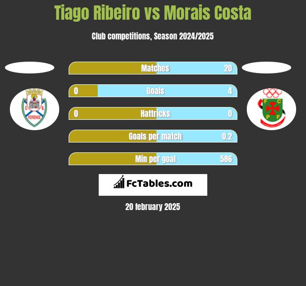 Tiago Ribeiro vs Morais Costa h2h player stats