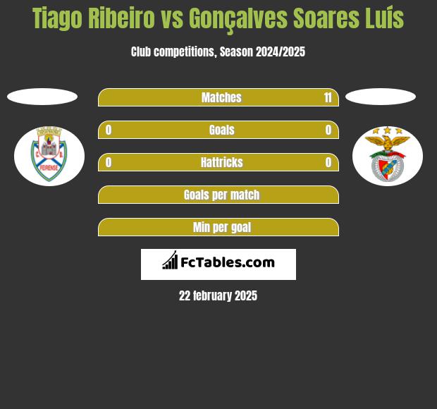 Tiago Ribeiro vs Gonçalves Soares Luís h2h player stats