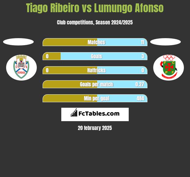 Tiago Ribeiro vs Lumungo Afonso h2h player stats