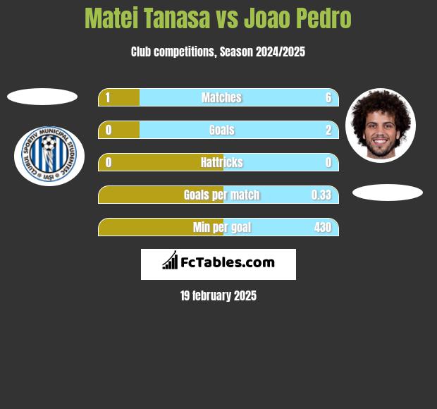 Matei Tanasa vs Joao Pedro h2h player stats