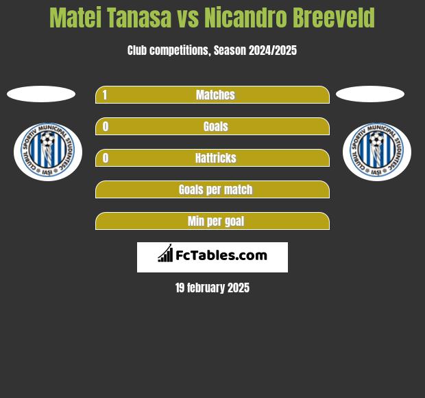 Matei Tanasa vs Nicandro Breeveld h2h player stats