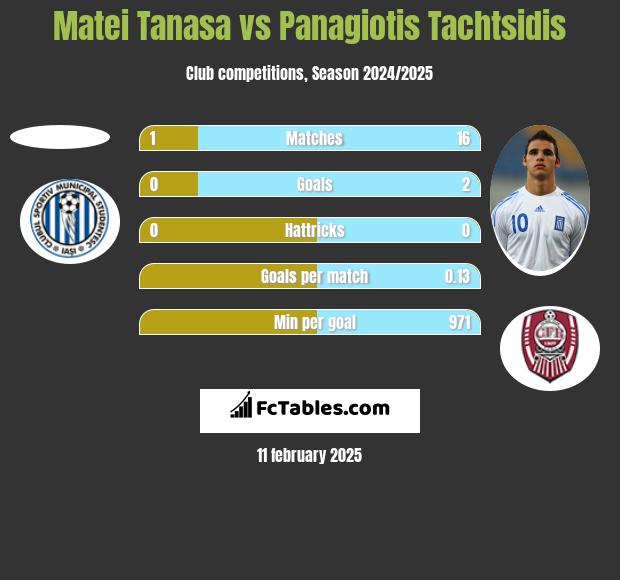 Matei Tanasa vs Panagiotis Tachtsidis h2h player stats