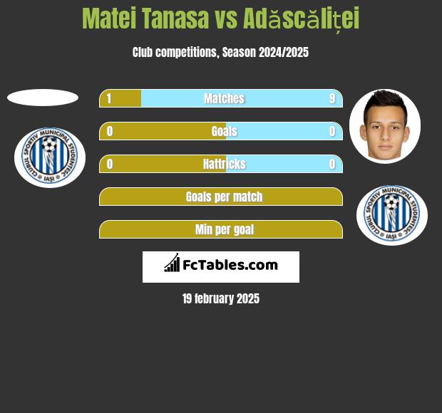 Matei Tanasa vs Adăscăliței h2h player stats