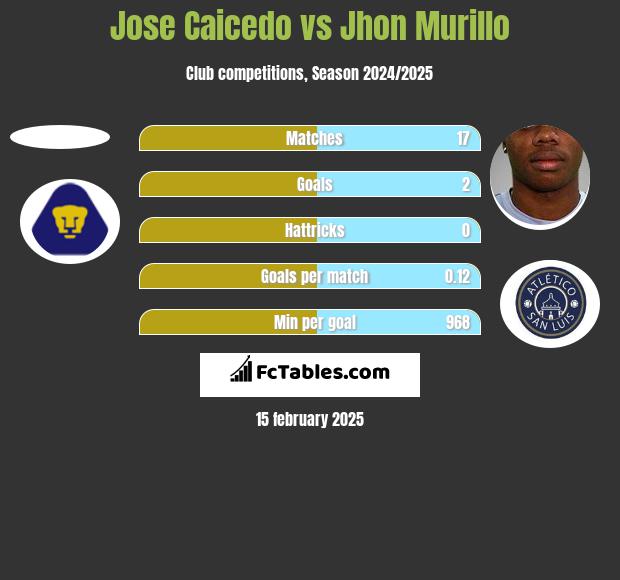 Jose Caicedo vs Jhon Murillo h2h player stats