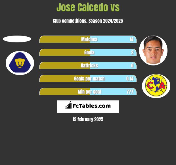 Jose Caicedo vs  h2h player stats