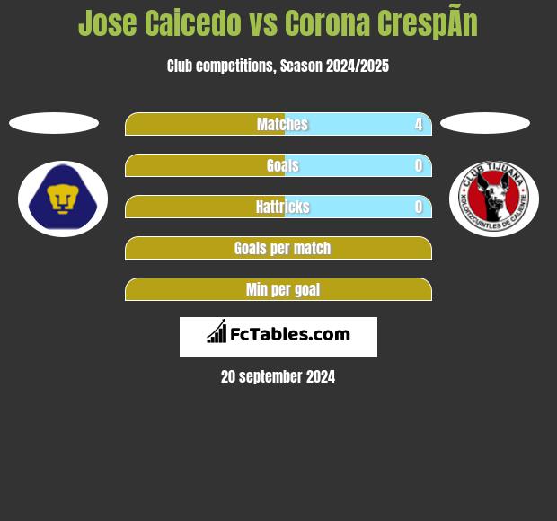 Jose Caicedo vs Corona CrespÃ­n h2h player stats