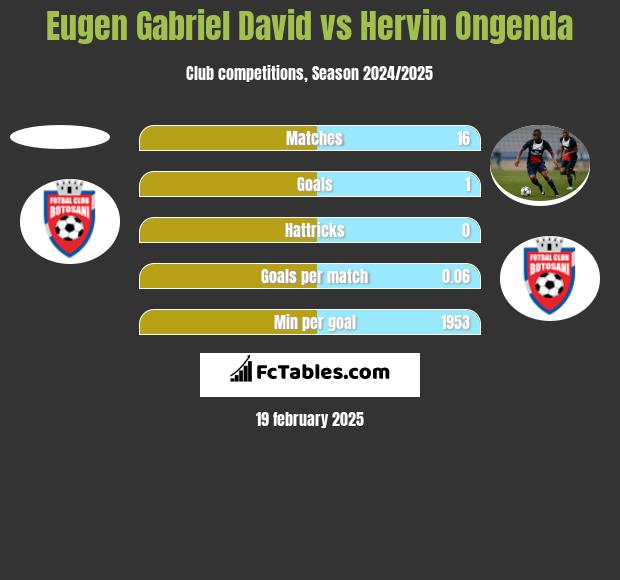 Eugen Gabriel David vs Hervin Ongenda h2h player stats