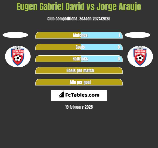 Eugen Gabriel David vs Jorge Araujo h2h player stats