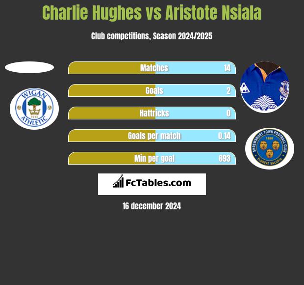 Charlie Hughes vs Aristote Nsiala h2h player stats